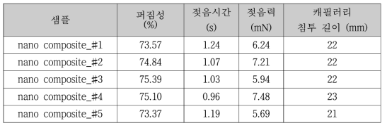 La2O3 나노 복합솔더의 함량 최적화 실험 결과