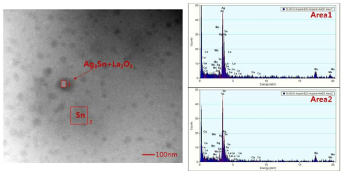 TEM 분석 이미지 및 EDX 성분분석 그래프