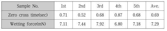 KD nano composite_#2의 wetting time 평가 결과