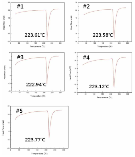 나노분말함량에 따른 DSC융점 측정 결과