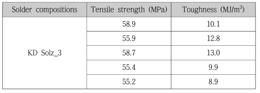 ASTM E8, KS B 0802 규격 인장강도 측정 결과