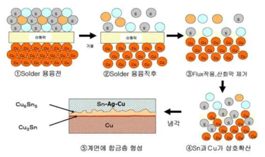 솔더링 process