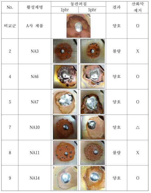 활성제별 동판 퍼짐 형상