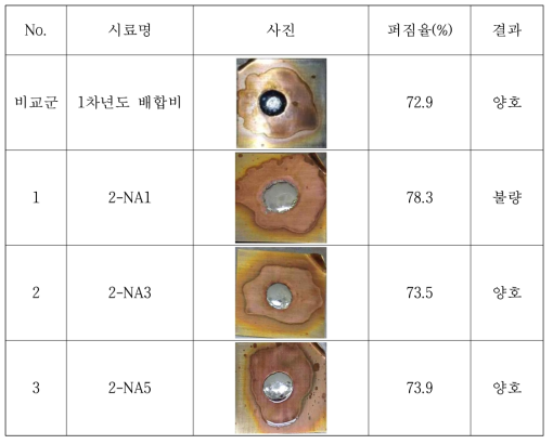 활성제별 퍼짐율 측정결과