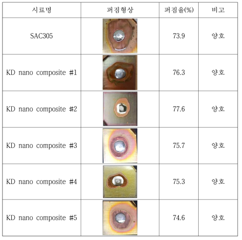 나노산화물 분산별 퍼짐형상