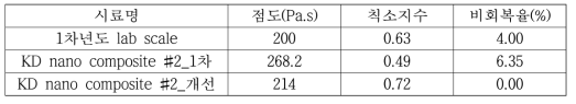 솔더페이스트 합금별 유동특성 결과