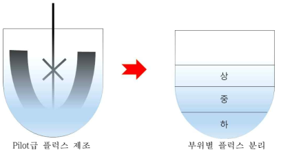 pilot급 플럭스 제조 및 분리