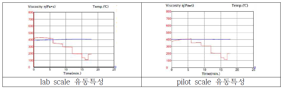 제조용량 증가에 따른 유동특성 비교