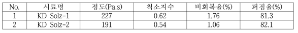 pilot기준 배합비 물성결과