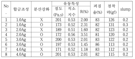 Ag 함량별 기본물성평가결과