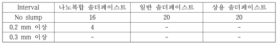 현 수준 La2O3 나노복합솔더페이스트의 슬럼프 평가 결과