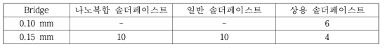 현 수준 La2O3 나노복합솔더페이스트의 브릿지 평가 결과