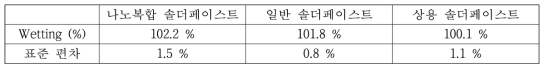 현 수준 La2O3 나노복합솔더페이스트의 젖음성 평가 결과