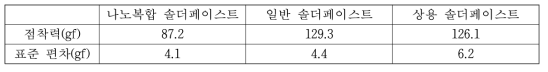 현 수준 La2O3 나노복합솔더페이스트의 점착력 평가 결과