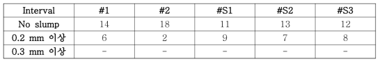 현 수준 나노-마이크로 복합 솔더페이스트의 슬럼프 평가 결과