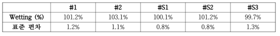 현 수준 나노-마이크로 복합 솔더페이스트의 젖음성 평가 결과