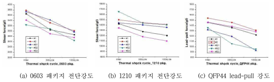 접합강도 특성평가 결과