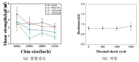 열충격 시험 결과 : (a) 접합강도 (b) 저항
