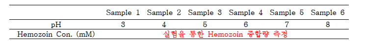 Hemozoin 중합반응의 pH에 의한 변수 최적화
