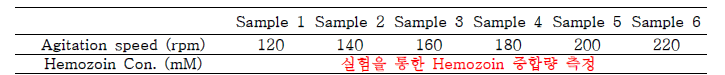 Hemozoin 중합반응의 교반속도에 의한 변수 최적화