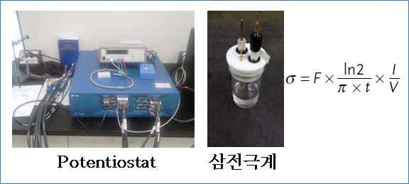 순환-전압 전류법을 통한 전기전도도의 정량적 평가