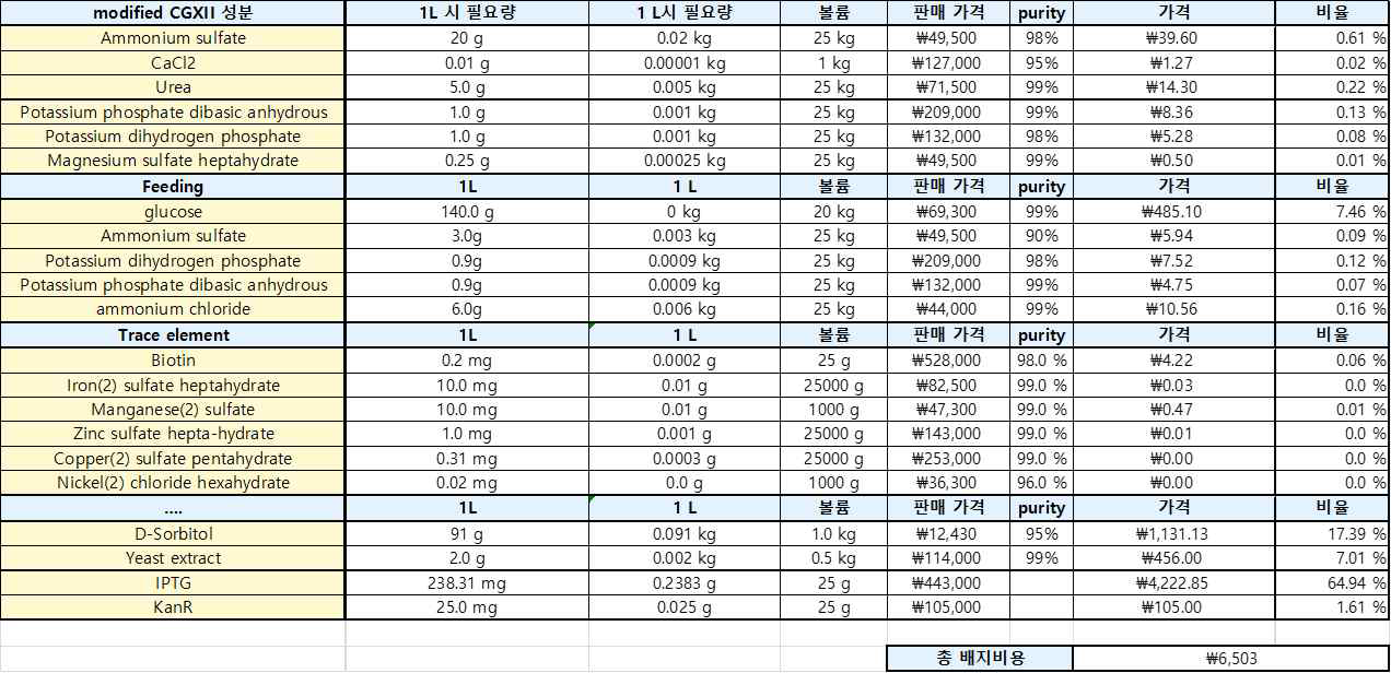 돼지 추출과 미생물 공정 원가 비교