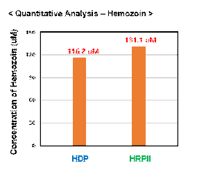 (우). Heme Polymerase HRPII 및 HDP 의 정량적 효소 반응 측정