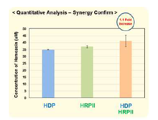 (좌). Heme Polymerase HRPII 및 HDP 의 시너지 효과 분석