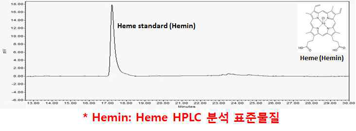 (좌). Heme 분석 표준물질의 HPLC 데이터