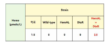 각 재조합 균주의 Heme 생산량