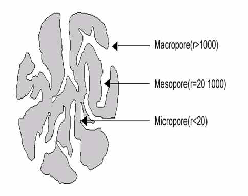 다공성 물질인 Activated carbon의 표면 모식도