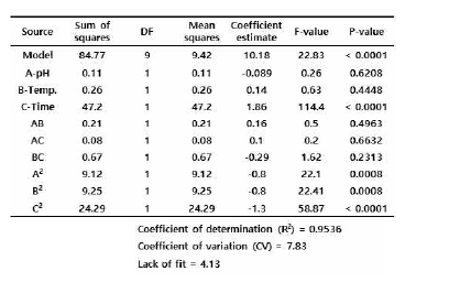 (우). 반응표면분석법 모델의 적합성