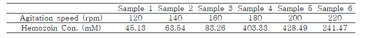 Hemozoin 중합반응의 교반속도에 의한 변수 최적화