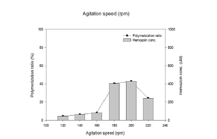 교반속도에 따른 Hemozoin 중합