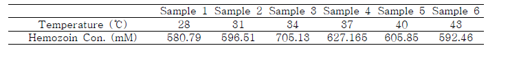 Hemozoin 중합반응의 온도에 의한 변수 최적화