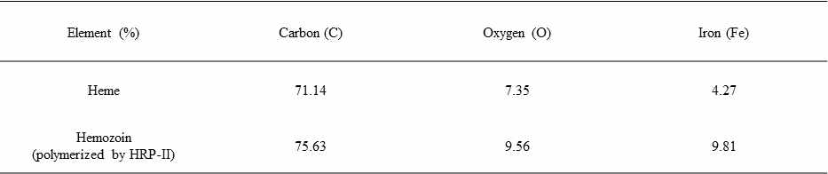 EDS(energy dispersive X-ray spectroscopy)분석을 통한 Heme, Hemozoin의 원소 함량 분석