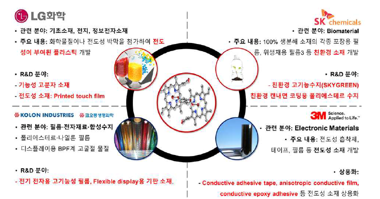 국내외 주요 대기업의 전도성 고분자 관련 분야 및 계획