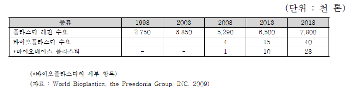 국내 플라스틱 관련 수요 추이