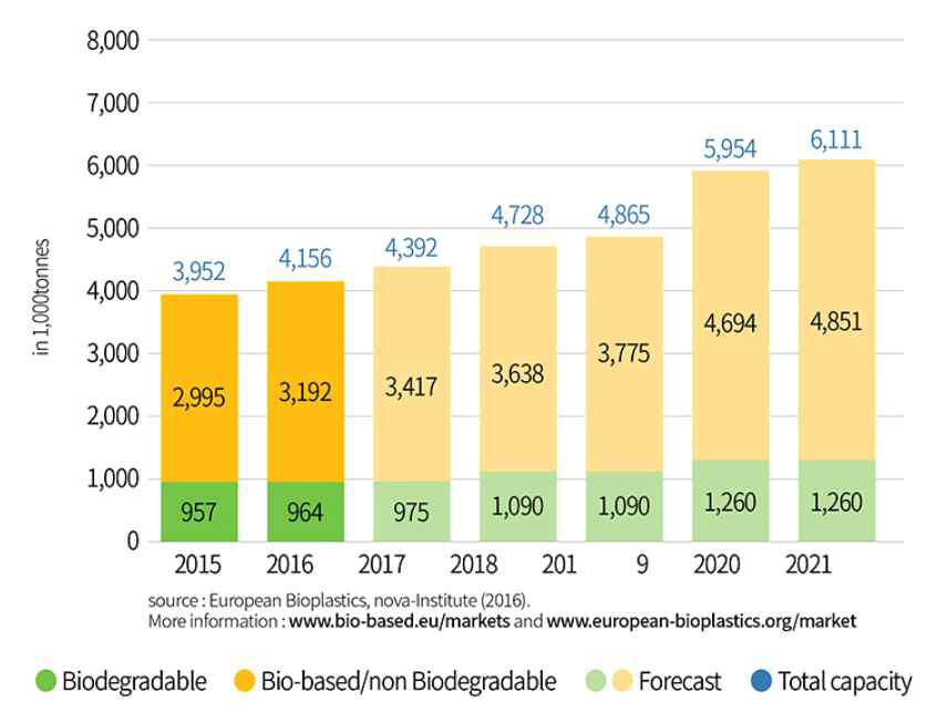 (우). 전 세계 바이오플라스틱 생산량 현황 및 전망