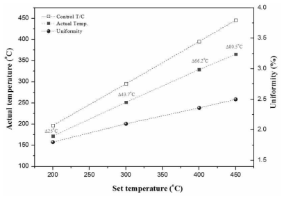 서셉터 설정온도에 따른 glass 표면온도 및 온도균일도