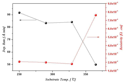 기판 온도에 따른 증착률과 비저항 특성