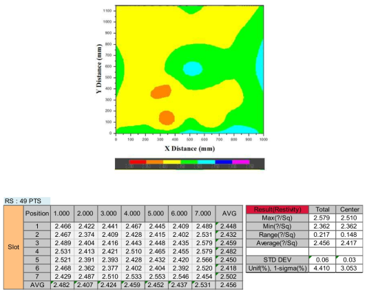 5 세대 glass 기판에 증착된 CVD-Mo 박막의 표면저항 균일도 (측정면적 : 960 mm x 1,110 mm)