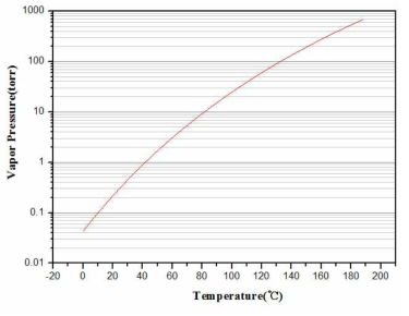 합성된 TEIn의 증기압 특성 그래프