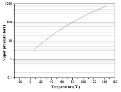 합성된 TEGa의 증기압 특성 그래프