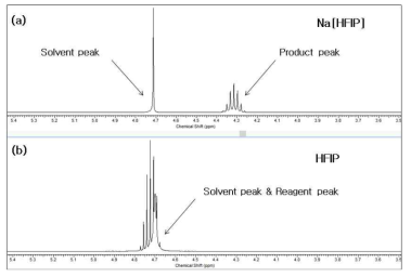 합성된 Na 전구체 및 HFIP의 NMR 분석 (a) Na(HFIP), (b) HFIP