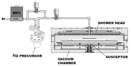CVD-Na 박막 증착 장비의 구성도