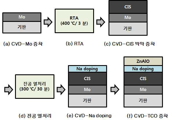 Na doping 실험 과정