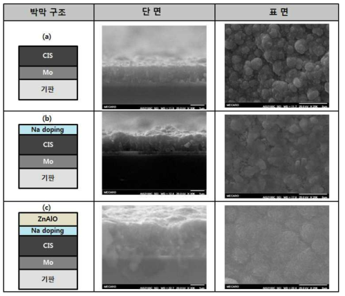 박막 증착단계별 SEM 단면과 표면 (a) CVD-CIS 박막 증착 후, (b) CVD-Na doping 및 진공열처리 후, (c) TCO 증착 후