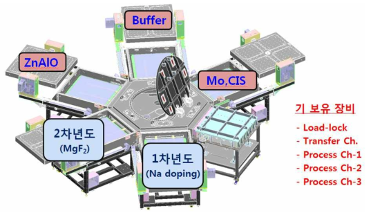 최종 제작된 CVD cluster 개념도 (9.3 m x 6.8 m)