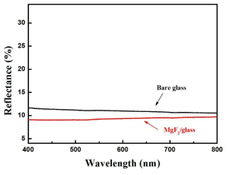 Glass와 Glass 위에 MgF2 박막증착시 반사율